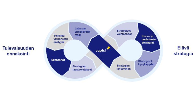 Capfulin palvelukonsepti 2025 Capfulin palvelukonsepti, joka yhdistää tulevaisuuden ennakoinnin ja elävän strategian.